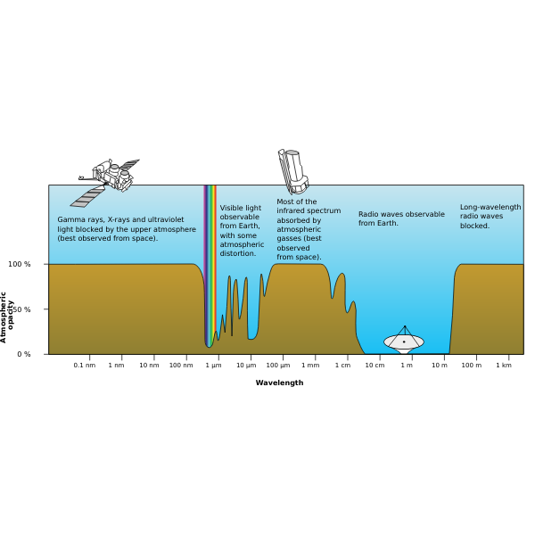 Atmospheric Electromagnetic Opacity